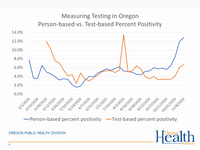 Measuring_testing_in_Oregon_person-based_v_test_based_percent_positivity.png