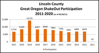 Lincoln County Participation Graph