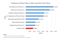 Electric-Rates_Comparison_Large_West_Coast_Utilities.jpg